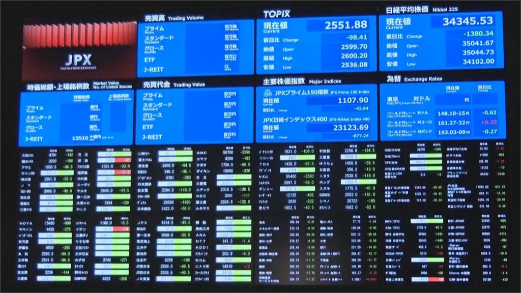 川普關稅大刀重挫亞洲股市 日股暴跌逾1600點