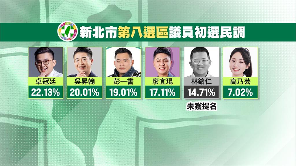 底定！　綠營新北議員初選出爐　卓冠廷穩居第一獲提名