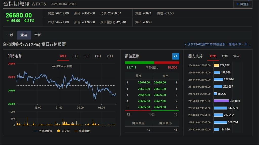 快新聞／美股漲多拉回「四大指數漲跌互見」　台指期盤後跌56點