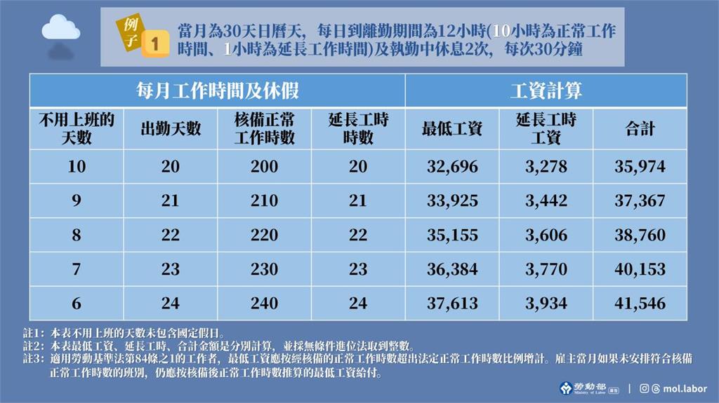 快新聞／勞工快檢查帳戶！1行業薪水常算錯　僅給「這數字」違法被重罰
