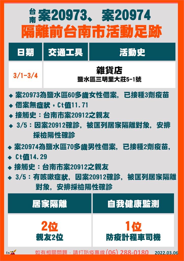 快新聞／台南新增2例家中經營雜貨店　大莊天月宮已篩100人均陰性