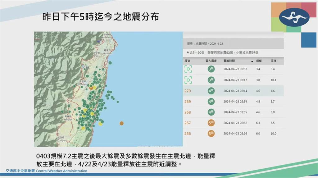 快新聞／昨起發生大量餘震　氣象署：「應力調整」開始釋放能量