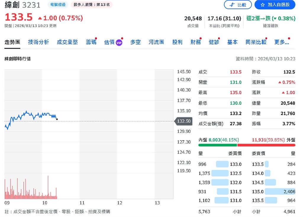 緯創114年EPS 9.04元 擬配息5.5元並擴大AI伺服器投資
