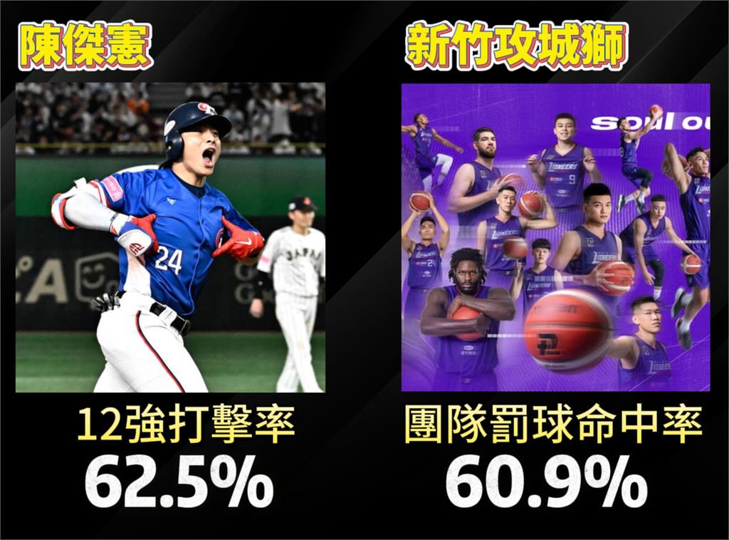 台灣棒球強炸狂奪冠「籃球卻超弱」?Cheap揭各聯盟「1關鍵數據」網秒懂