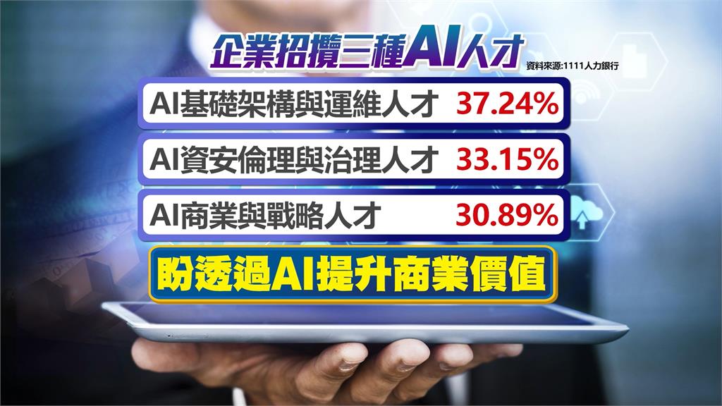 AI職缺數年增11% 企業搶人大戰曝「3大問題」