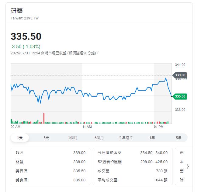 工業物聯網龍頭研華 公告2025年第二季每股盈餘2.30元