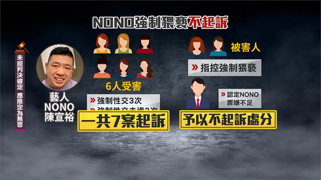 NONO強制猥褻罪不起訴! 被害人發聲:作戰到最後一刻