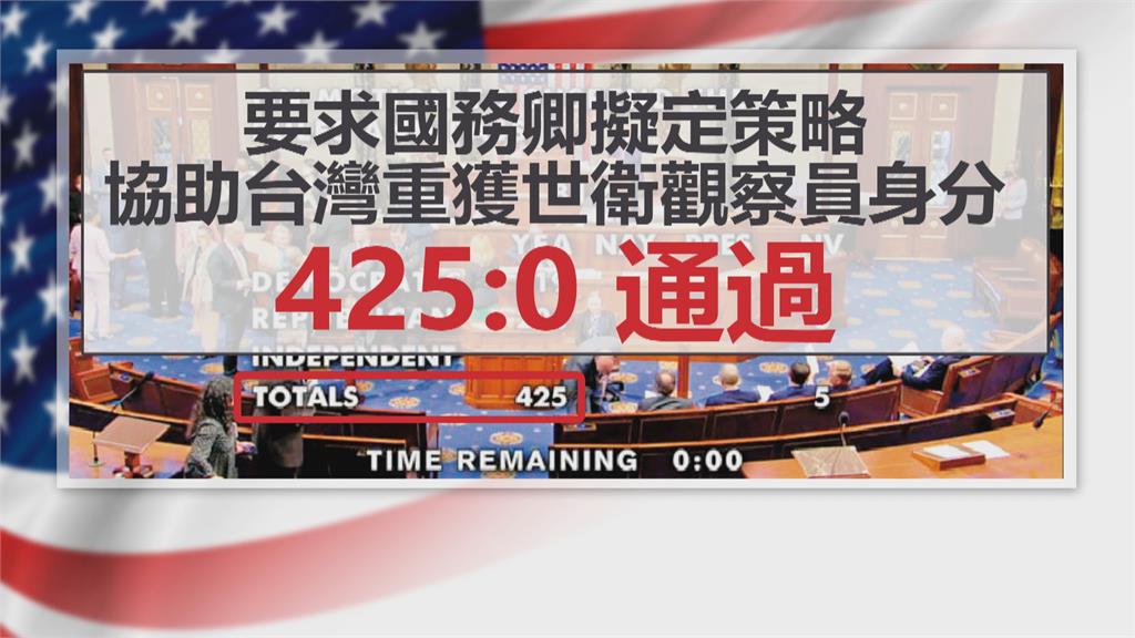 支持台參與WHA　美眾議院425：0壓倒性通過