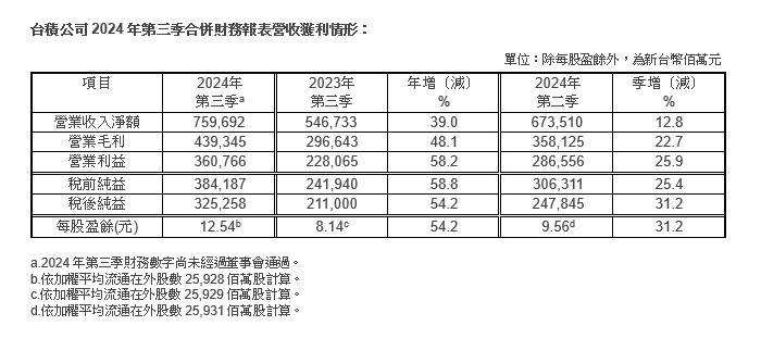 快新聞／台積電Q3營收成長近4成　毛利率飆57.8％、EPS衝12.54元創新高