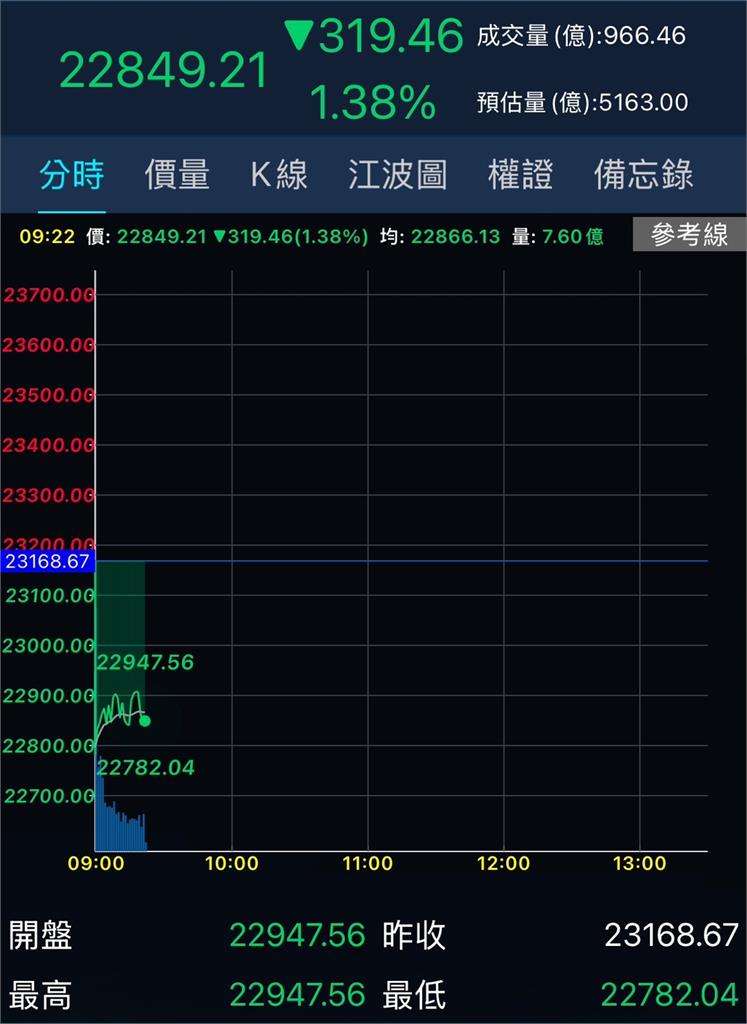 Fed放鷹「降息1碼」道瓊暴跌1123點！台股大跌逾380點失守2萬3