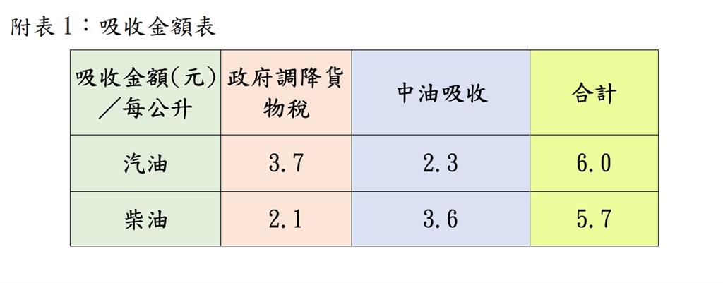快新聞/油價準備要漲了!趕緊去加油 下週汽、柴油最新價格震撼曝光