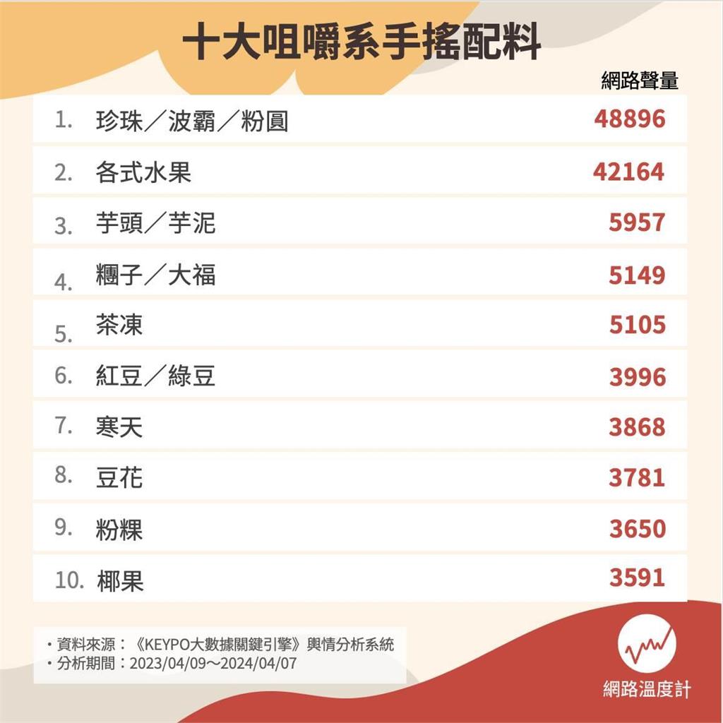 為生活加點療癒甜味!十大咀嚼系手搖配料 珍珠、水果、粉粿...我都要