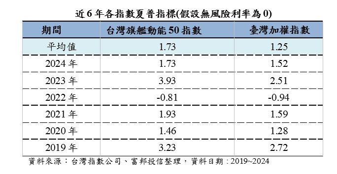 富邦旗艦50ETF年後上市   擁有台股最強動能因子