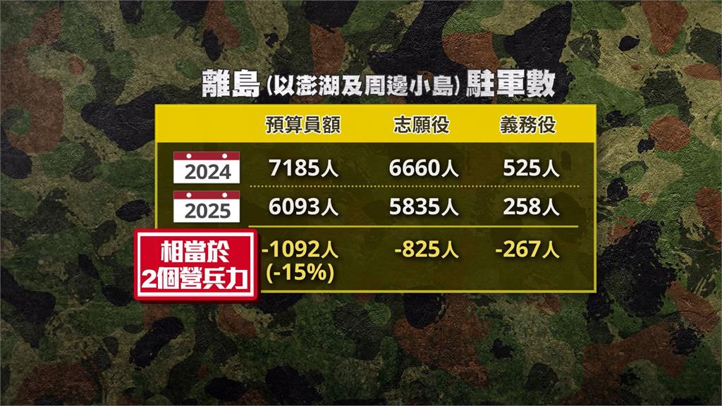 澎湖離島駐軍下降逾千人減幅15% 國防部證實了