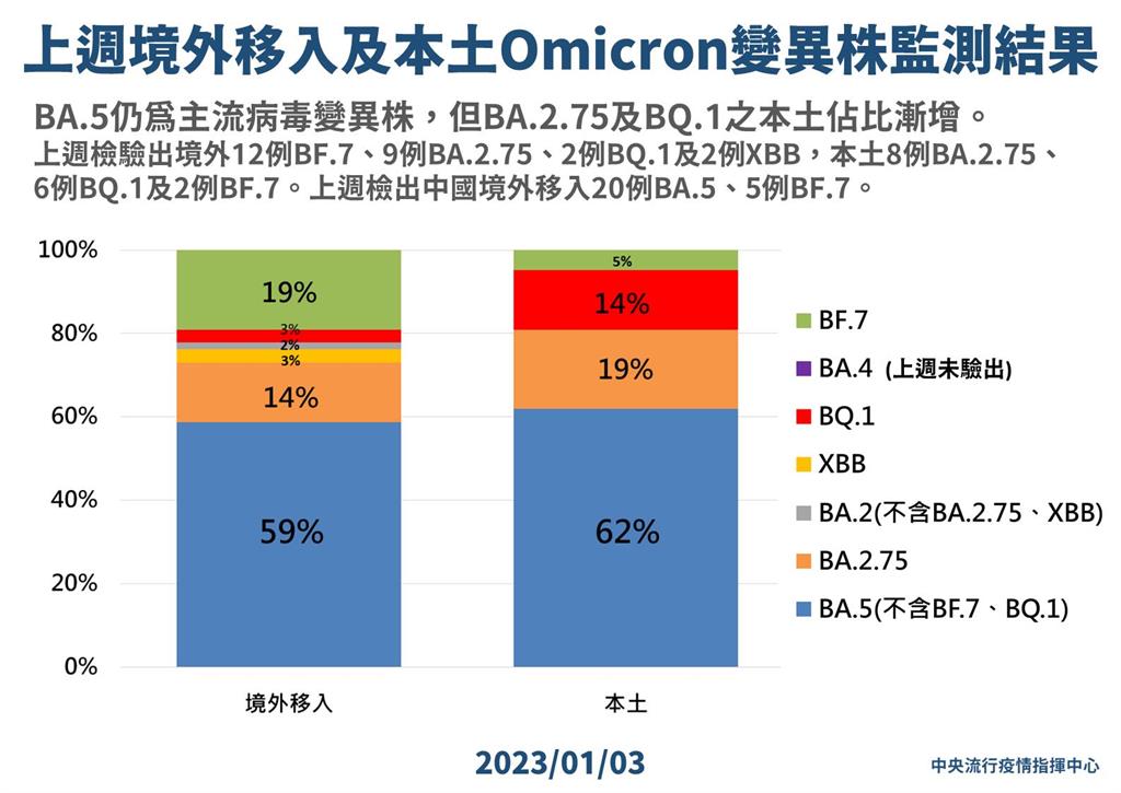 Omicron的免疫逃脫新變種　本土佔比增