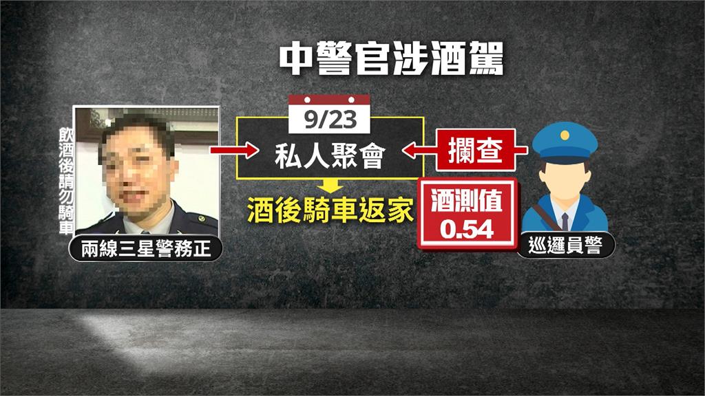台中市警紀螺絲鬆了? 警務正爆酒駕「下場出爐」
