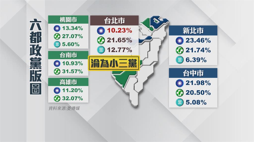 最新政黨支持民調　國民黨北市慘輸民眾黨淪「小三」