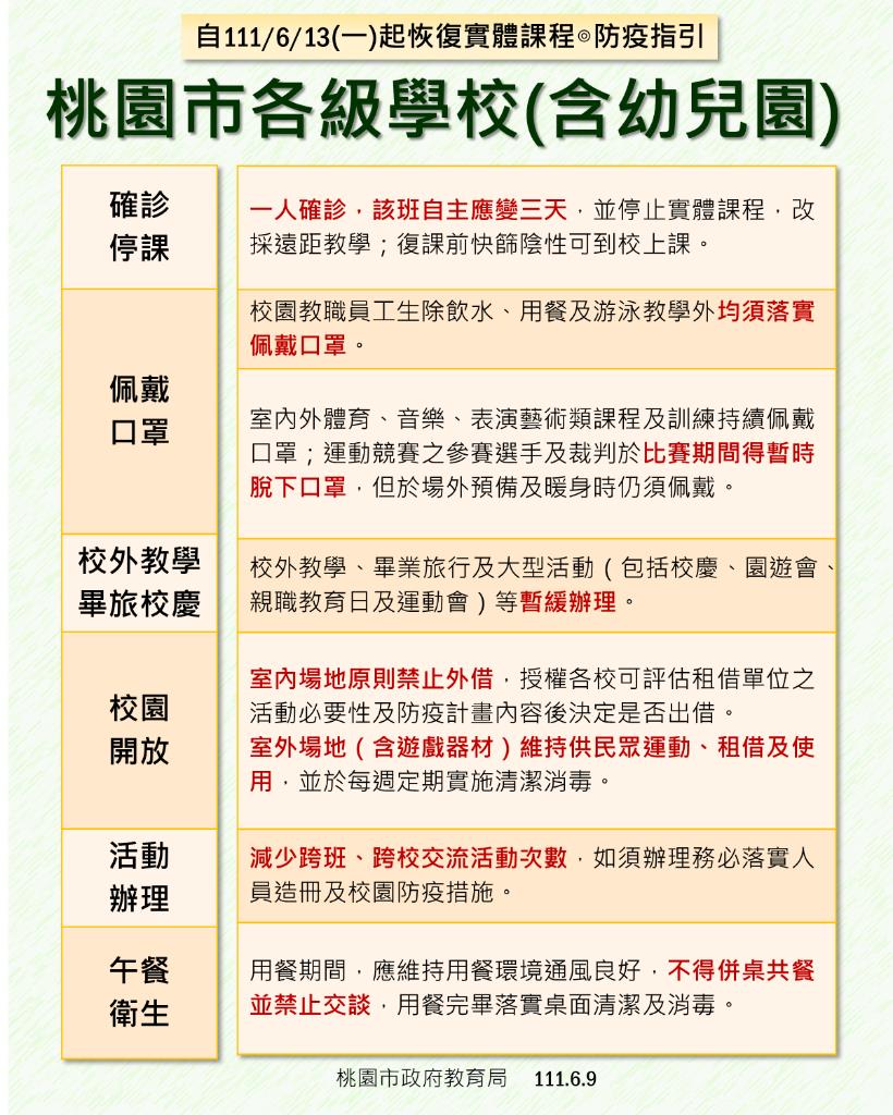 快新聞／桃園+6081「6大復課防疫指引出爐」　1人確診全班遠距3天