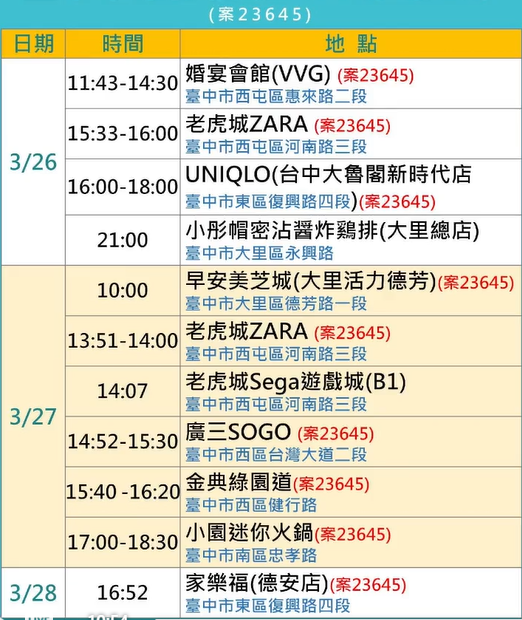 快新聞/台中3確診Ct值最低僅14足跡曝 曾訪廣三SOGO、老虎城、Uniqlo