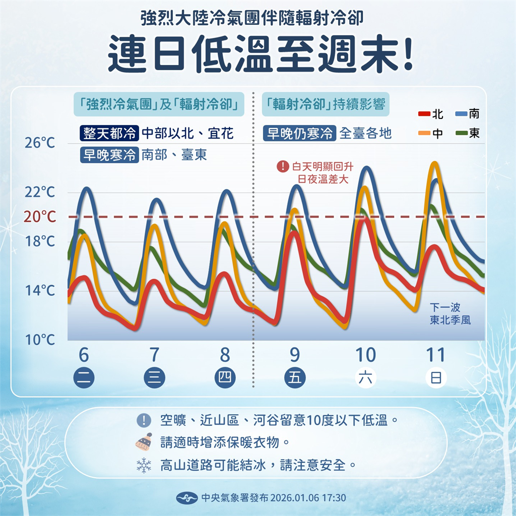 快新聞/強烈冷氣團影響「今晨最低6.7度」!各地持續低溫 週末再有冷氣團報到