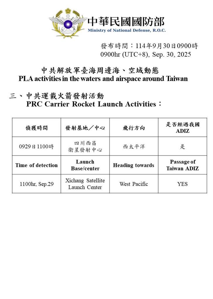 快新聞／中國太囂張！國防部偵獲41機艦、1公務船擾台　1運載火箭經我ADIZ