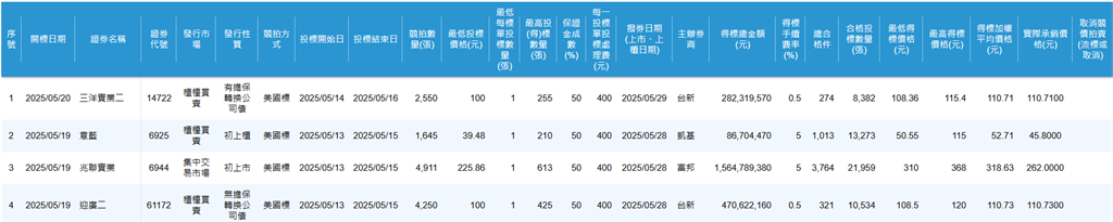 意藍資訊採競價拍賣方式辦理承銷 於19日順利完成