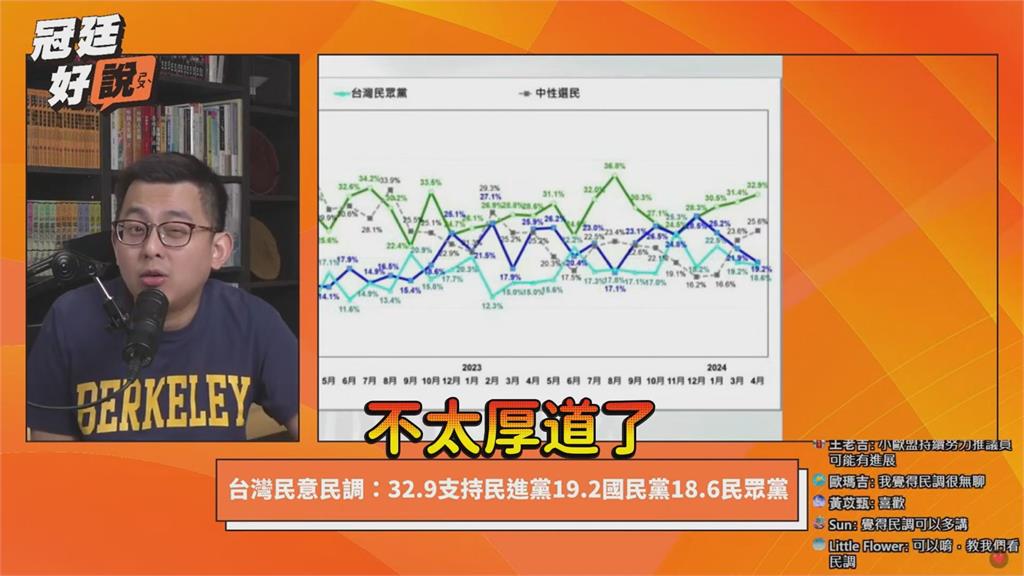 黃國昌進國會引反感？卓冠廷解析最新民調　直指：柯文哲聲量往下掉