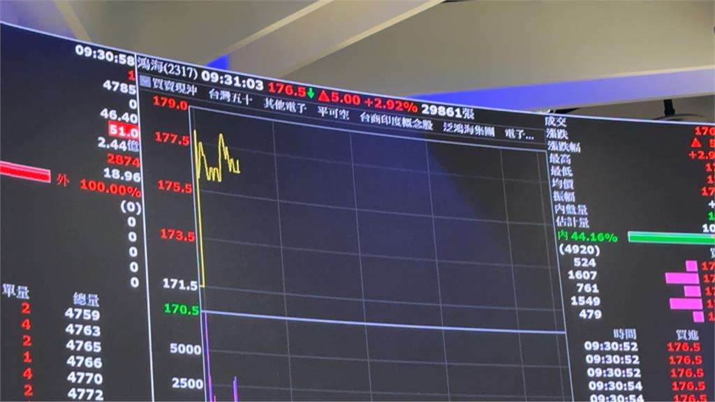 鴻海成東元第二大股東 聯手搶AI資料中心商機