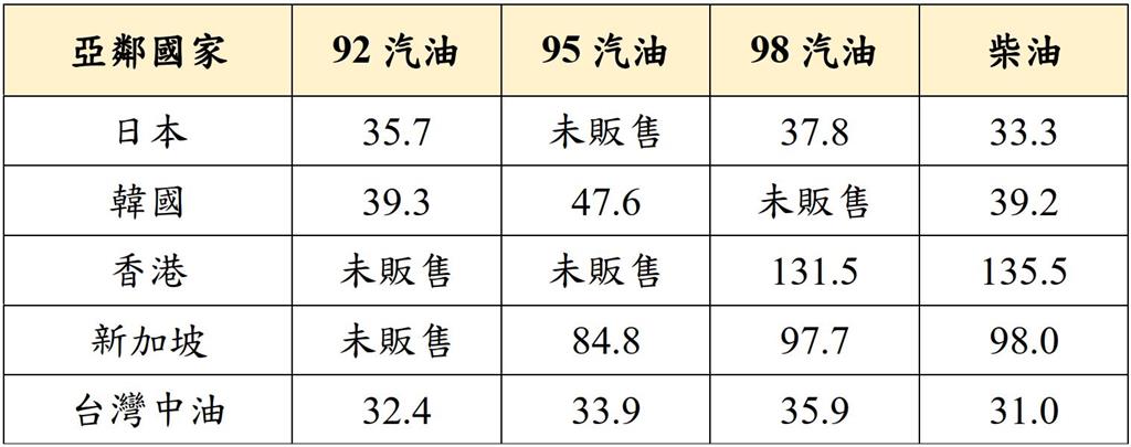 快新聞／快去加油！下週油價確定再漲一波　汽、柴油漲幅曝光了