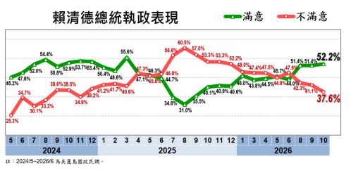 快新聞／藍白2028驚傳警訊了！賴清德最新民調出爐　重大2指標數據全抖出