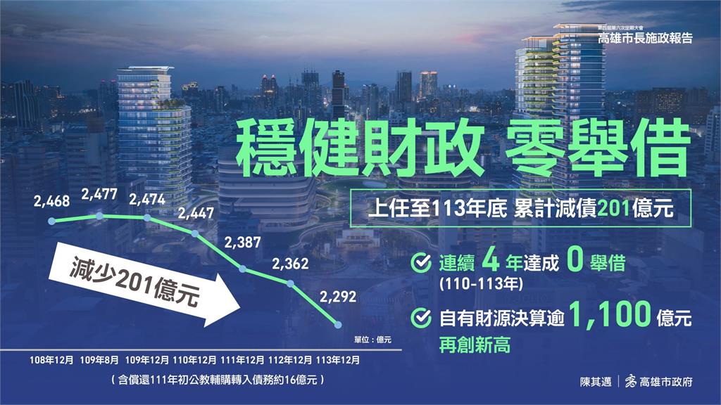 快新聞/經濟成效亮眼!高雄連續4年0舉借 陳其邁還債位居6都第2多