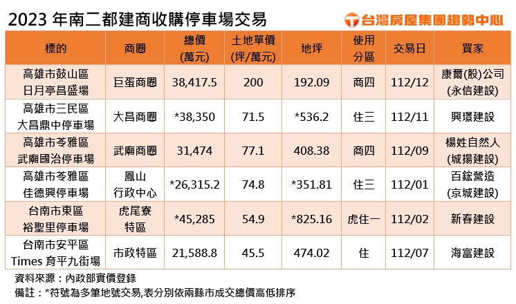 高雄最貴停車場「身價達3.8億」!單坪直衝2百萬…建商「1原因」超愛買