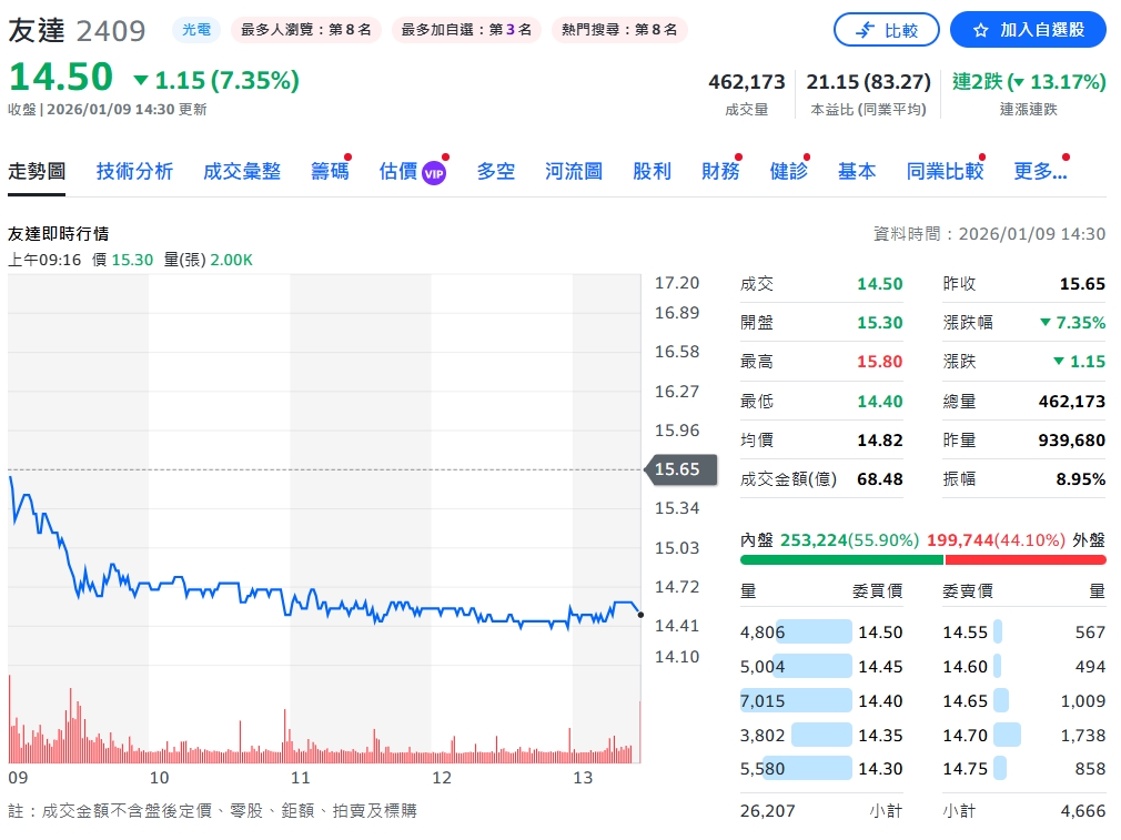 2025年全年營收2813.9億元 友達光電年增0.4%繼續領航