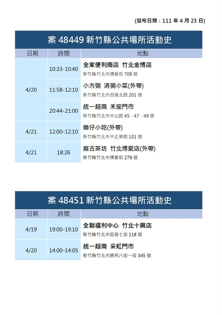 快新聞／竹縣+57「校園師生感染為主」 足跡北火車站、麻谷茶坊全全入列