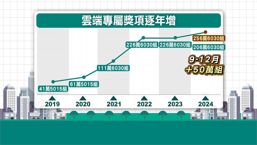 雲端發票獎越來越難中? 財政部這樣解釋!但強調逐年增獎