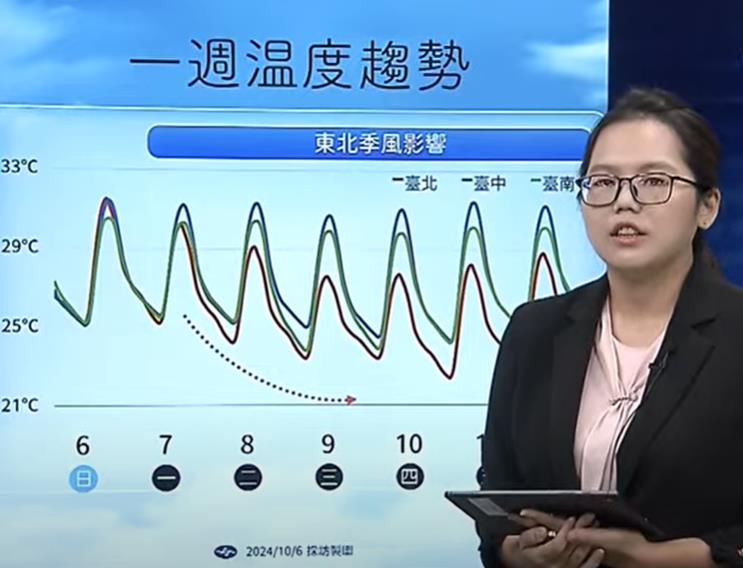 快新聞／東北季風要來了！自明日起逐漸有感　北部清晨恐持續下探至22度