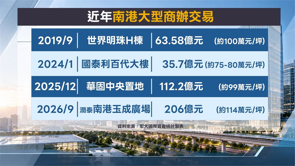 輝達台灣房東換人！　凱基人壽砸206億買下南港玉成廣場