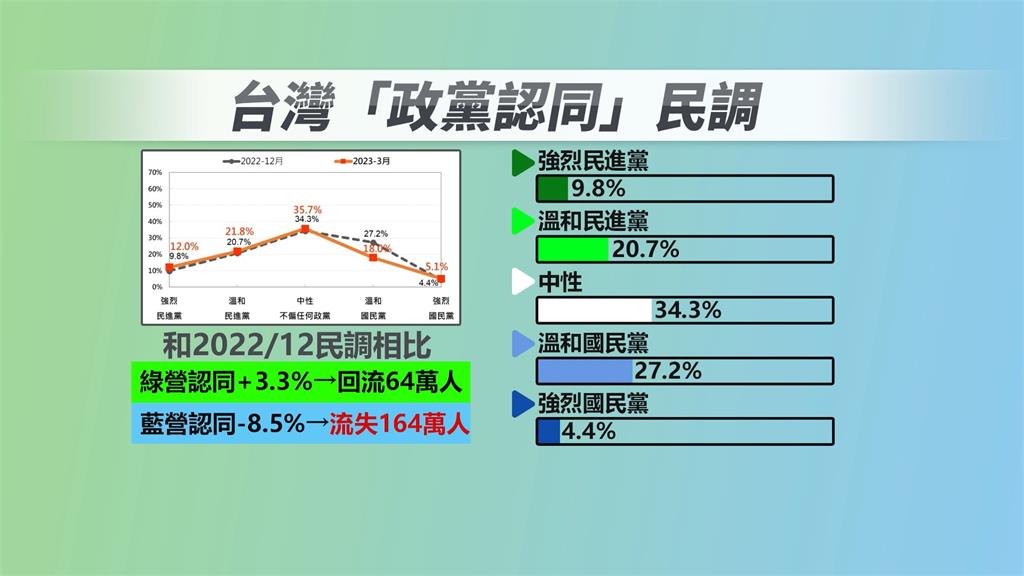 賴清德2024「定於一尊」！　綠認同度回升　藍慘失164萬支持者