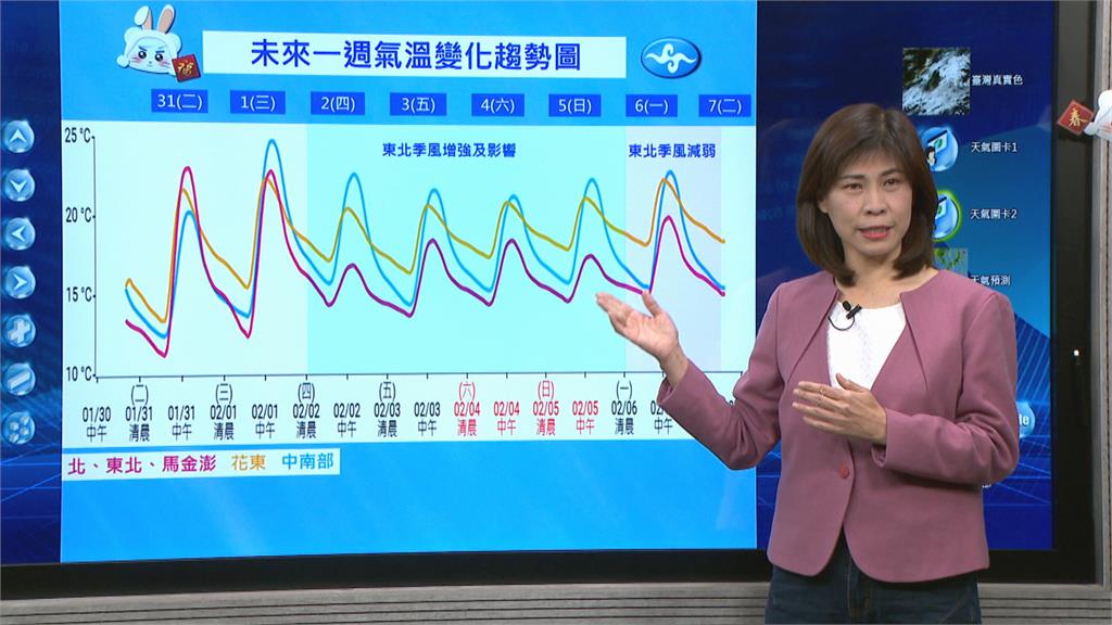今回暖見到陽光 日夜溫差大 週四新一波東北季風報到