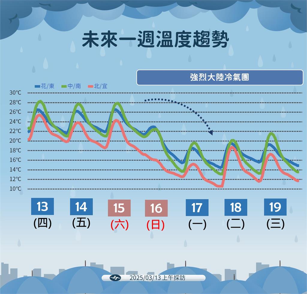 快新聞/雷雨開轟!強烈大陸冷氣團「這天報到」 氣象署曝最冷時段
