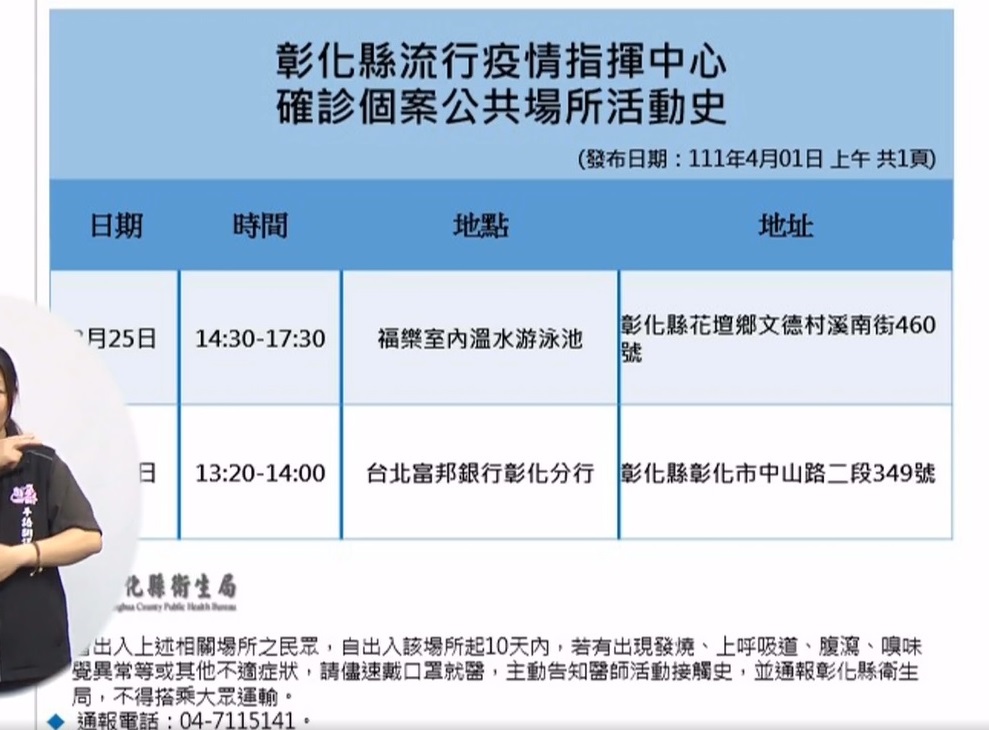快新聞/彰化+6「4例與台中婚宴群聚相關」 溫水游泳池、富邦銀行有足跡