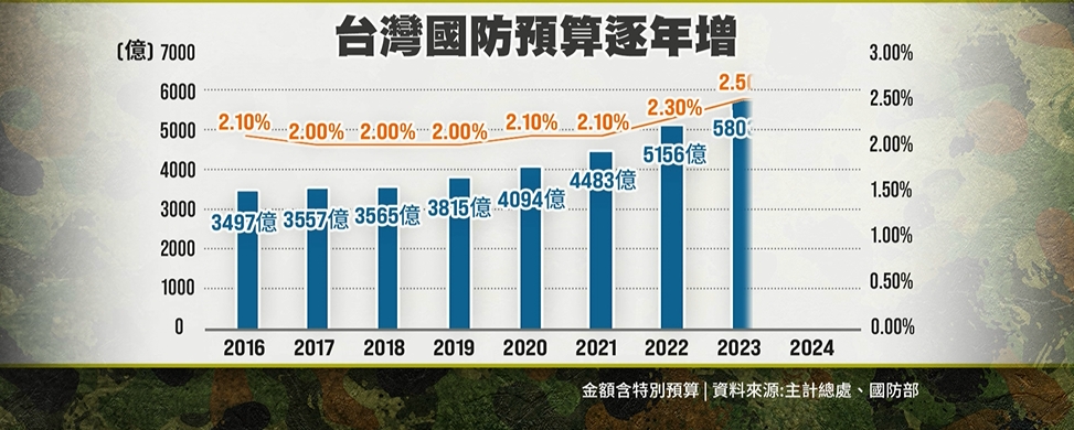 前白宮顧問喊台軍備預算應提高　軍事專家「這樣說」