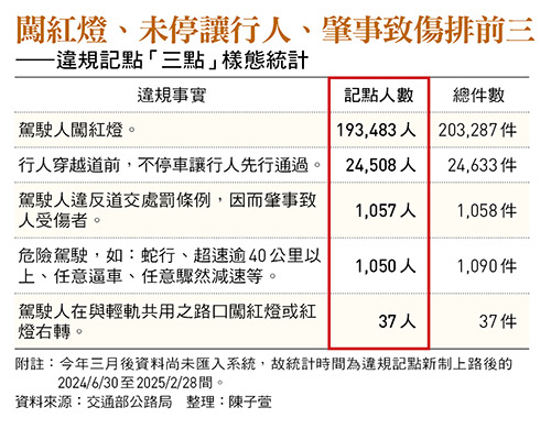 強制險改革重啟,應擴大瞄準危險駕駛!「保險」搭配「監理」,以保費機制約束違規累犯