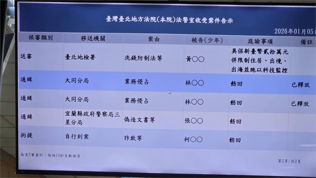 最新/HEROPAY跨國洗錢306億 「茗香園」、「東引快刀手」2負責人移審北院