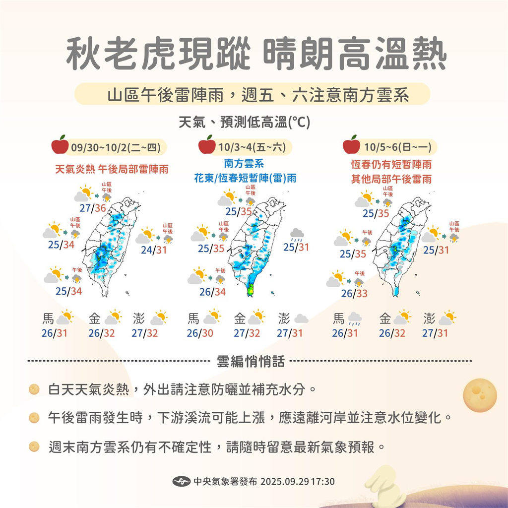 快新聞／太平洋高壓偏強！今日持續高溫炎熱　午後「這幾區」留意雷陣雨