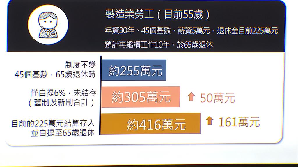 台股氣勢如虹勞動基金亮眼　行政院拍板舊制勞工可入新制