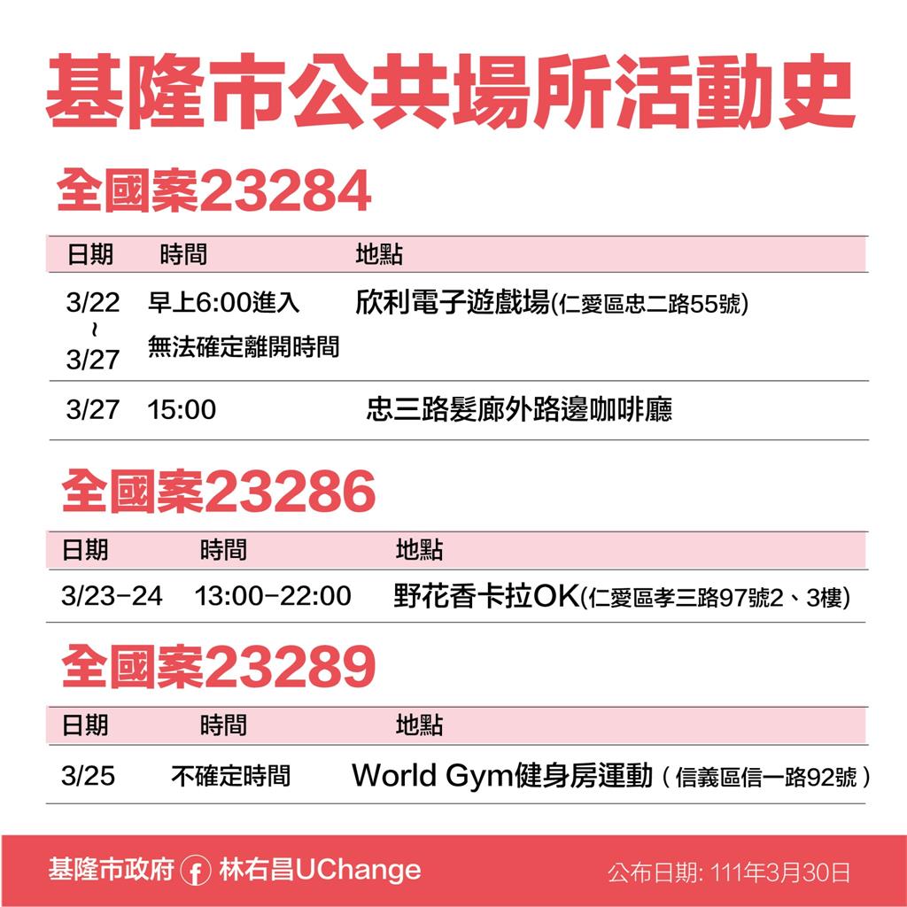 快新聞／基隆小吃店群聚擴大再增10例！確診者多處足跡曝光