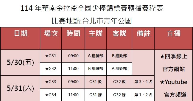 棒球(影)/華南金控盃少棒熱血開打!5/30、31鎖定四季線上YT現場直播
