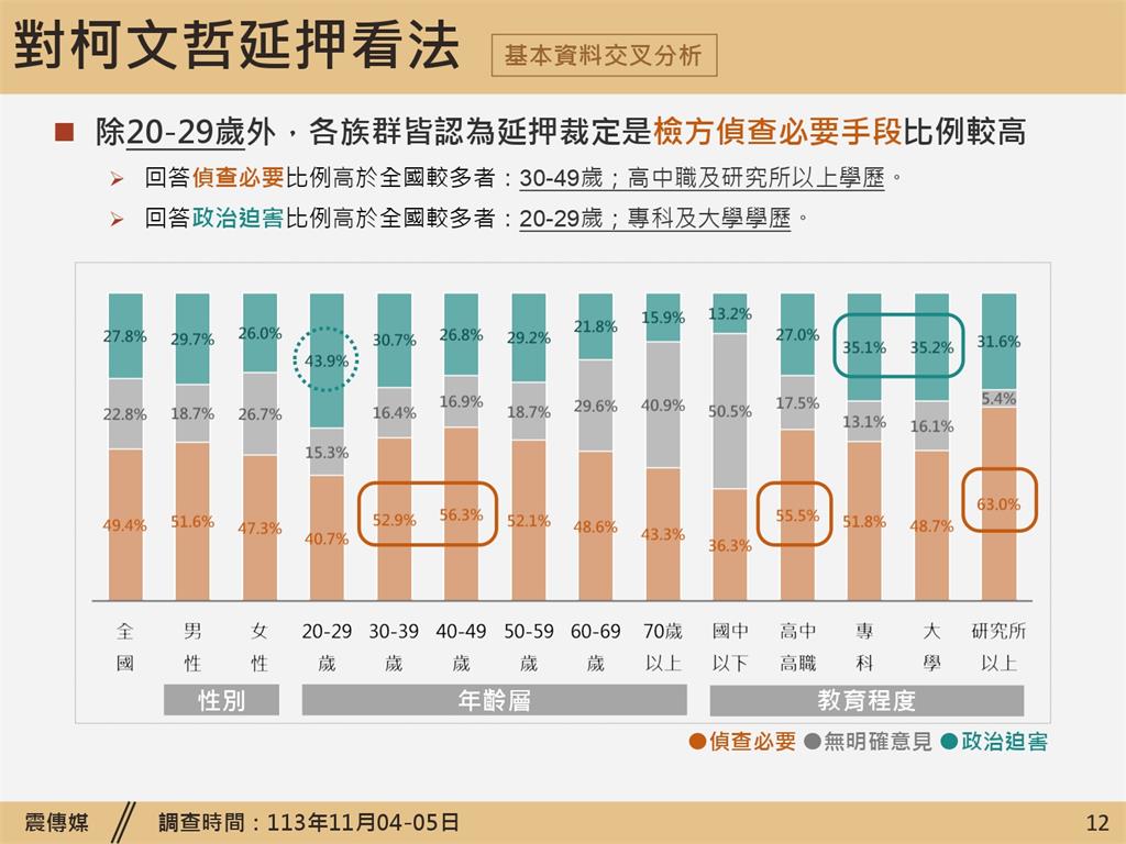 快新聞/民調柯文哲