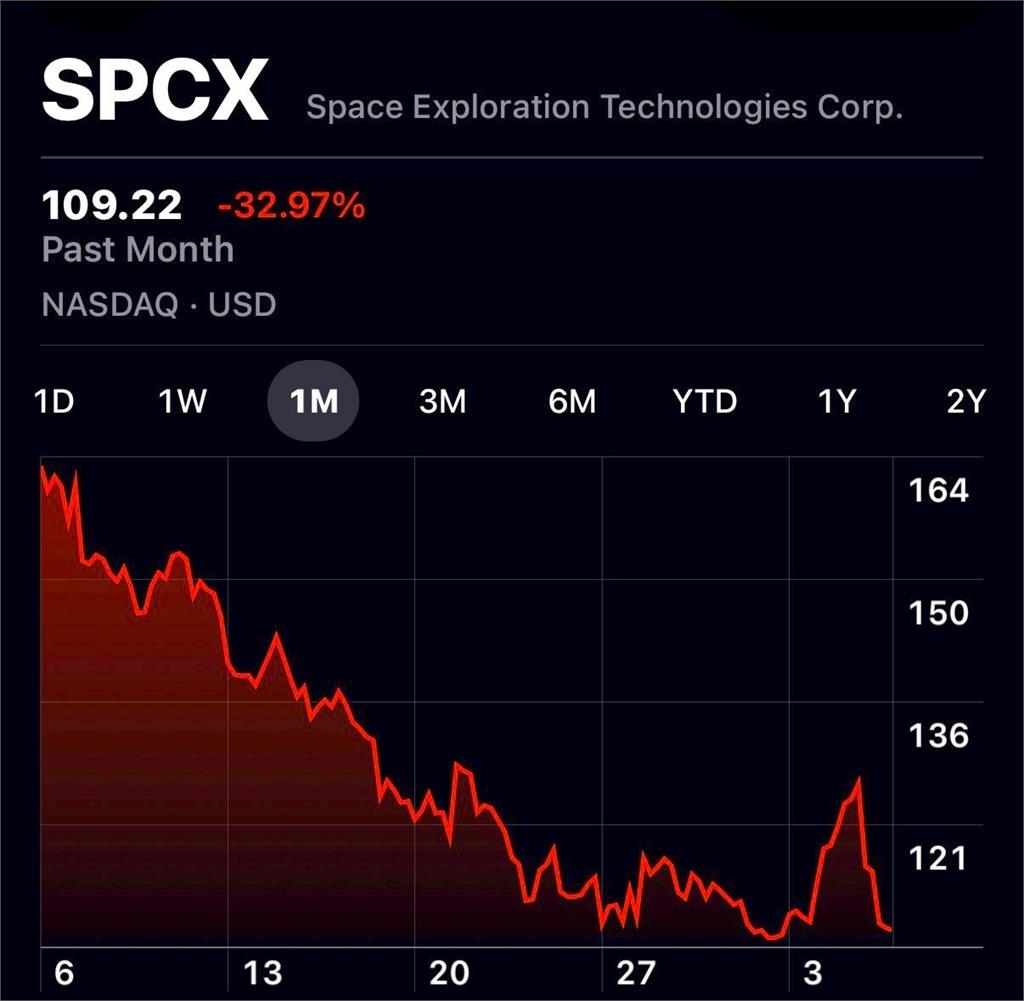 營收優於預期也無用！SpaceX「股價狂瀉13.6%」市值蒸發逾7兆